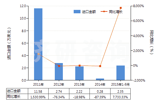 2011-2015年9月中國(guó)三聚氰氯(HS29336910)進(jìn)口總額及增速統(tǒng)計(jì)
